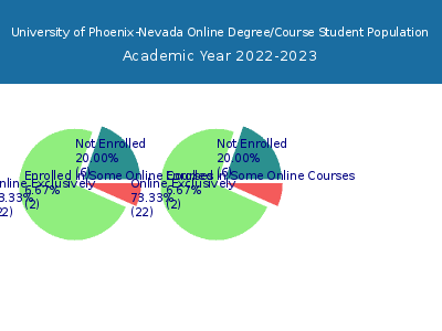 University of Phoenix-Nevada 2023 Online Student Population chart