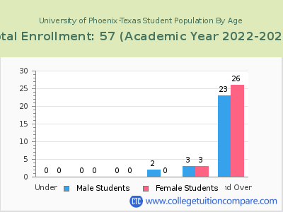 University of Phoenix-Texas 2023 Student Population by Age chart