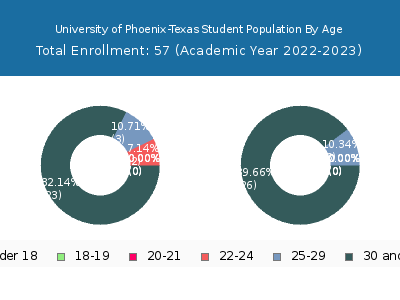 University of Phoenix-Texas 2023 Student Population Age Diversity Pie chart