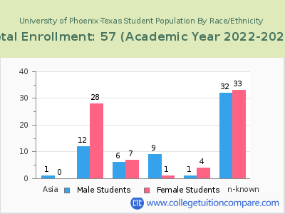 University of Phoenix-Texas 2023 Student Population by Gender and Race chart