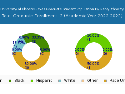 University of Phoenix-Texas 2023 Graduate Enrollment by Gender and Race chart