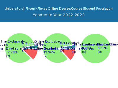 University of Phoenix-Texas 2023 Online Student Population chart