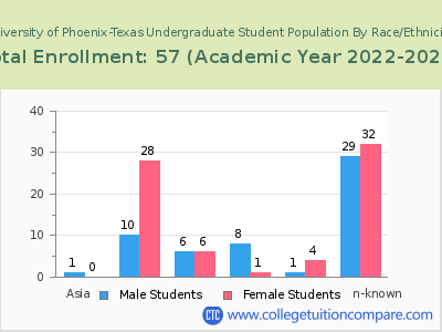 University of Phoenix-Texas 2023 Undergraduate Enrollment by Gender and Race chart