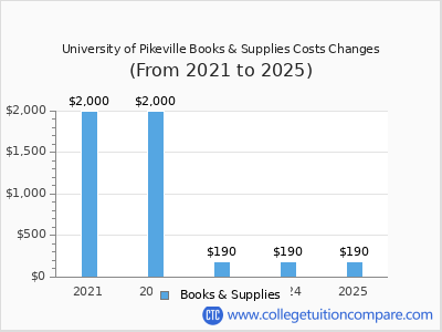 University of Pikeville 2025 books & supplies cost chart