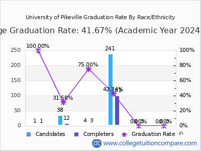 University of Pikeville graduation rate by race