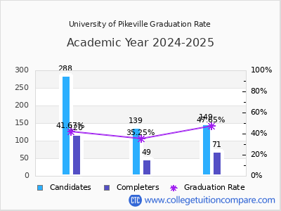 University of Pikeville graduation rate by gender