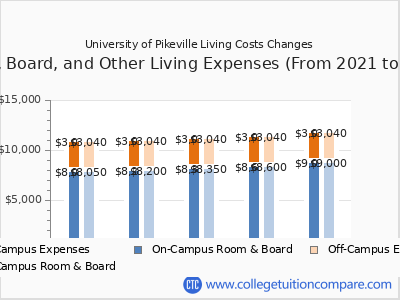 University of Pikeville 2025 room & board cost chart