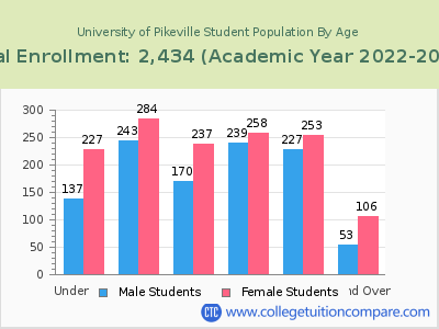 University of Pikeville 2023 Student Population by Age chart