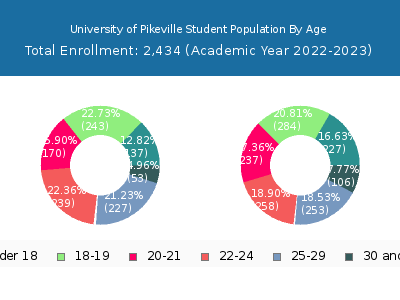 University of Pikeville 2023 Student Population Age Diversity Pie chart