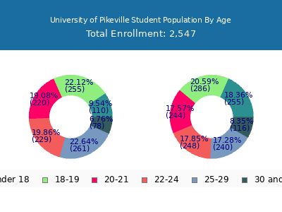 University of Pikeville 2025 Student Population Age Diversity Pie chart