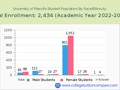 University of Pikeville 2023 Student Population by Gender and Race chart