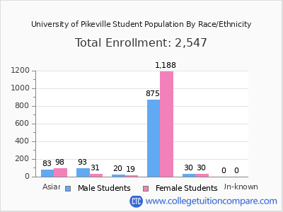 University of Pikeville 2025 Student Population by Gender and Race chart
