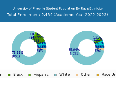 University of Pikeville 2023 Student Population by Gender and Race chart