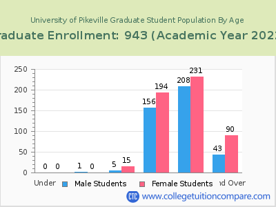 University of Pikeville 2023 Graduate Enrollment by Age chart