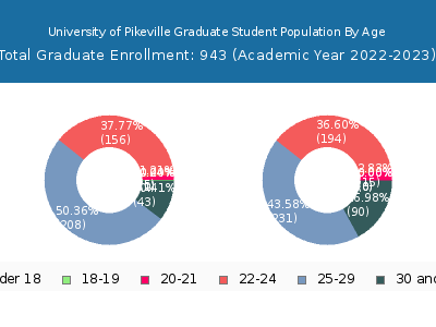 University of Pikeville 2023 Graduate Enrollment Age Diversity Pie chart