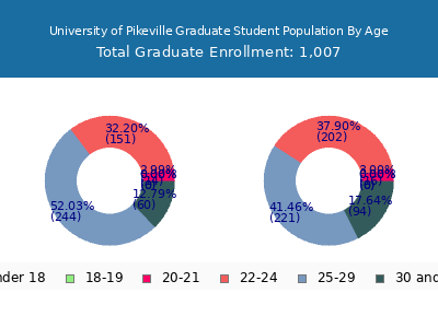 University of Pikeville 2025 Graduate Enrollment Age Diversity Pie chart