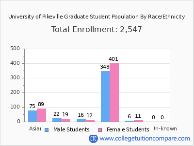 University of Pikeville 2025 Graduate Enrollment by Gender and Race chart