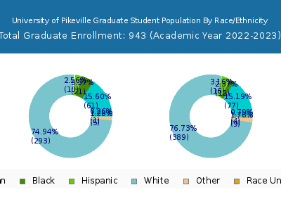 University of Pikeville 2023 Graduate Enrollment by Gender and Race chart