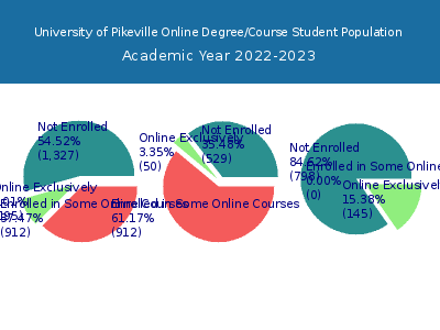 University of Pikeville 2023 Online Student Population chart