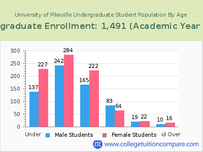 University of Pikeville 2023 Undergraduate Enrollment by Age chart