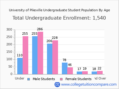 University of Pikeville 2025 Undergraduate Enrollment by Age chart