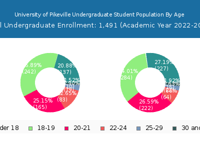 University of Pikeville 2023 Undergraduate Enrollment Age Diversity Pie chart