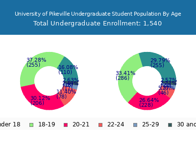 University of Pikeville 2025 Undergraduate Enrollment Age Diversity Pie chart