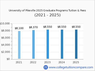 University of Pikeville 2025 graduate tuition chart