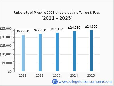 University of Pikeville 2025 undergraduate tuition chart