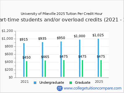 University of Pikeville 2025 cost per credit hour chart