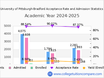 University of Pittsburgh-Bradford 2025 Acceptance Rate By Gender chart