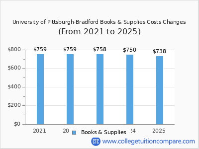 University of Pittsburgh-Bradford 2025 books & supplies cost chart