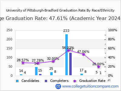 University of Pittsburgh-Bradford graduation rate by race