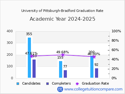University of Pittsburgh-Bradford graduation rate by gender