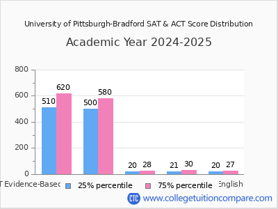 University of Pittsburgh-Bradford 2025 SAT and ACT Score Chart