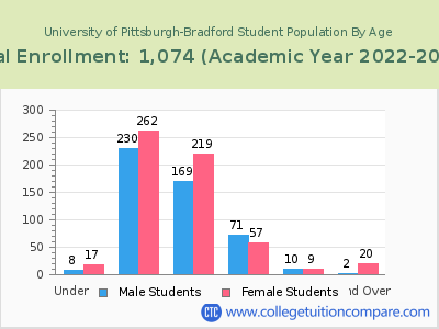 University of Pittsburgh-Bradford 2023 Student Population by Age chart