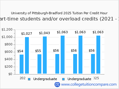 University of Pittsburgh-Bradford 2025 cost per credit hour chart