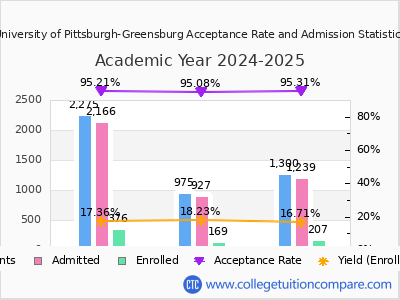 University of Pittsburgh-Greensburg 2025 Acceptance Rate By Gender chart