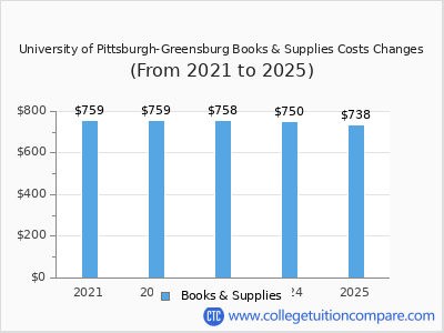 University of Pittsburgh-Greensburg 2025 books & supplies cost chart