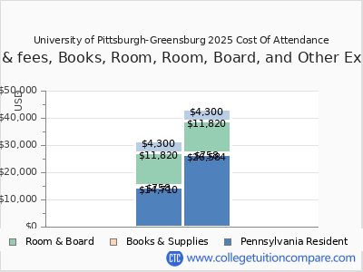 University of Pittsburgh-Greensburg 2025 COA (cost of attendance) chart