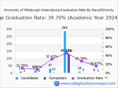 University of Pittsburgh-Greensburg graduation rate by race