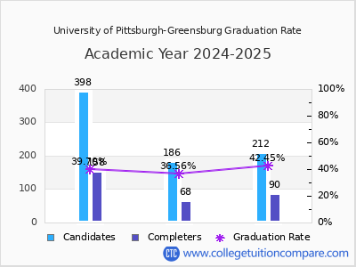University of Pittsburgh-Greensburg graduation rate by gender