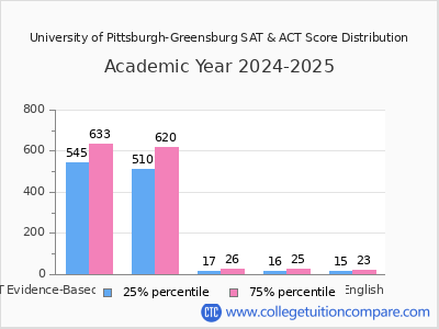 University of Pittsburgh-Greensburg 2025 SAT and ACT Score Chart