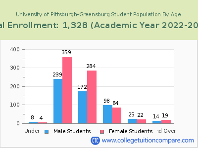 University of Pittsburgh-Greensburg 2023 Student Population by Age chart