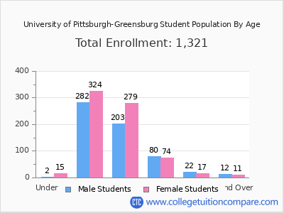University of Pittsburgh-Greensburg 2025 Student Population by Age chart
