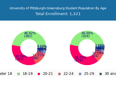 University of Pittsburgh-Greensburg 2025 Student Population Age Diversity Pie chart