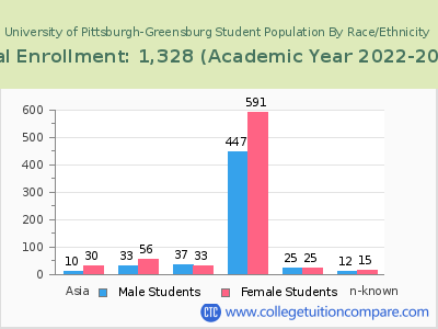 University of Pittsburgh-Greensburg 2023 Student Population by Gender and Race chart