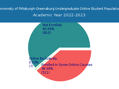 University of Pittsburgh-Greensburg 2023 Online Student Population chart
