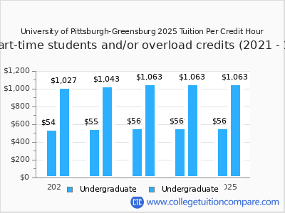 University of Pittsburgh-Greensburg 2025 cost per credit hour chart
