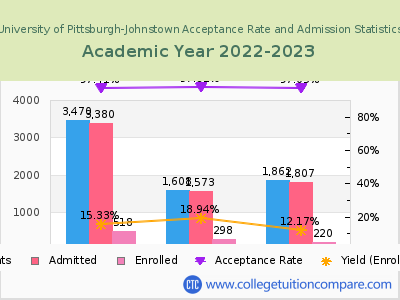 University of Pittsburgh-Johnstown 2023 Acceptance Rate By Gender chart
